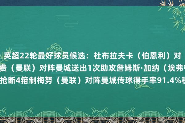 英超22轮最好球员候选：杜布拉夫卡（伯恩利）对阵利物浦单场8次扑救B费（曼联）对阵曼城送出1次助攻詹姆斯·加纳（埃弗顿）对阵阿斯顿维拉7抢断4箝制梅努（曼联）对阵曼城传球得手率91.4%穆基勒（桑德兰）对阵水晶宫1次助攻萨默维尔（西汉姆联）对阵热刺1进球    体育赛事直播