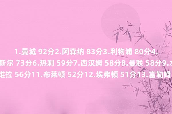 1.曼城 92分2.阿森纳 83分3.利物浦 80分4.切尔西 76分5.纽卡斯尔 73分6.热刺 59分7.西汉姆 58分8.曼联 58分9.水晶宫 56分10.维拉 56分11.布莱顿 52分12.埃弗顿 51分13.富勒姆 49分14.布伦特福德 44分15.伯恩茅斯 41分16.狼队 36分17.莱斯特城 35分18.诺丁汉丛林 21分19.南安普顿 21分20.伊普斯维奇 14分																						亚洲足球买球站体育信息