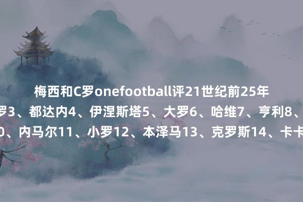 梅西和C罗onefootball评21世纪前25年25大球星1、梅西2、C罗3、都达内4、伊涅斯塔5、大罗6、哈维7、亨利8、莫德里奇9、诺伊尔10、内马尔11、小罗12、本泽马13、克罗斯14、卡卡15、布冯16、马尔蒂尼17、拉莫斯18、伊布19、皮尔洛20、布斯克茨21、德布劳内22、苏亚雷斯23、卡西24、萨拉赫25、鲁尼体育赛事直播