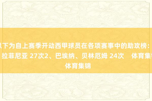 以下为自上赛季开动西甲球员在各项赛事中的助攻榜:1、拉菲尼亚 27次2、巴埃纳、贝林厄姆 24次 体育集锦