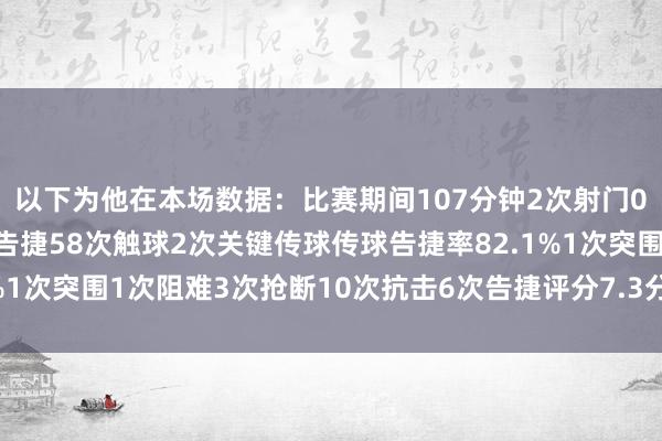 以下为他在本场数据：比赛期间107分钟2次射门0射正3次过东谈主1次告捷58次触球2次关键传球传球告捷率82.1%1次突围1次阻难3次抢断10次抗击6次告捷评分7.3分体育录像/图片